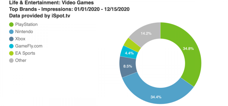 PlayStation and Nintendo spent 2020 vying for TV game ad crown