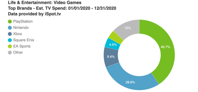 PlayStation accounts for over 40% of TV ad spend from gaming brands in 2020
