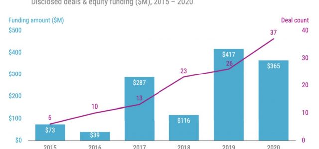 Quantum venture funding dipped 12% in 2020, but quantum investments rose 46%