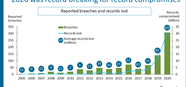 Canalys: More data breaches in 2020 than previous 15 years despite 10% growth in cybersecurity spending