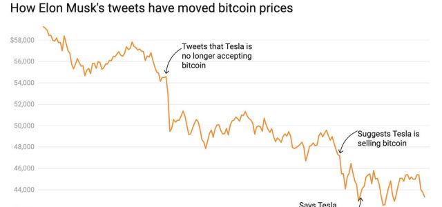 Chart: How bitcoin prices move with Elon Musk’s tweets