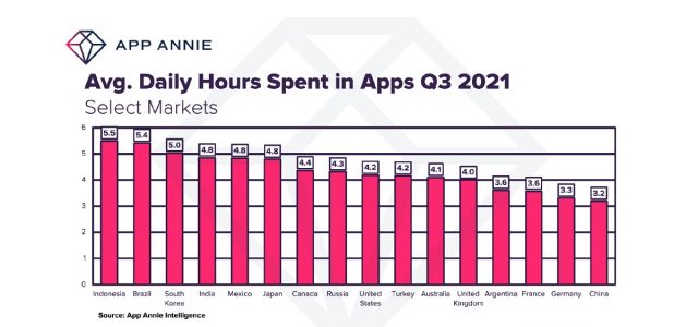 App Annie: Consumers in 5 countries spend more than 5 hours a day in apps