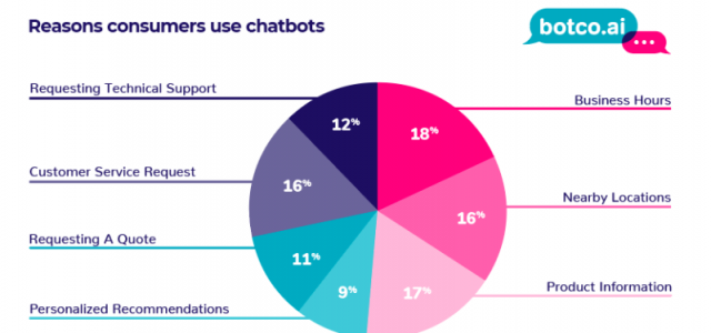 Report: Two-thirds of consumers would rather use a chatbot than browse a website