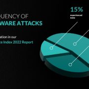 Report: 85% of companies experience at least one ransomware attack per year