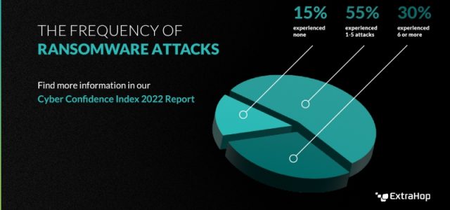 Report: 85% of companies experience at least one ransomware attack per year
