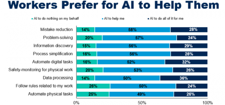 Report: 70% of U.S. consumers want to use AI for their jobs