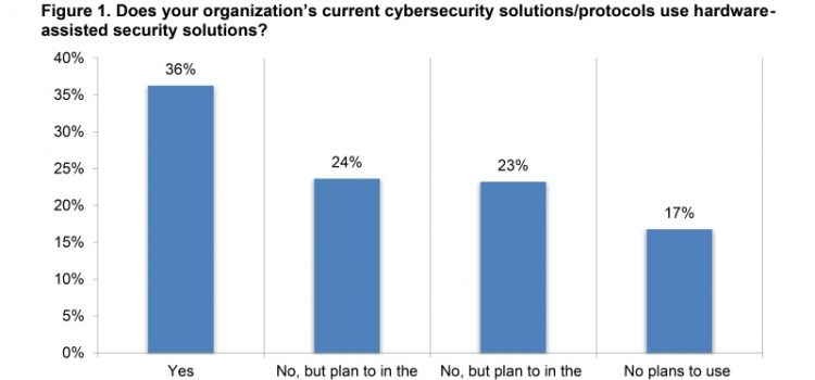 Report: 36% of security pros have adopted hardware-assisted cybersecurity