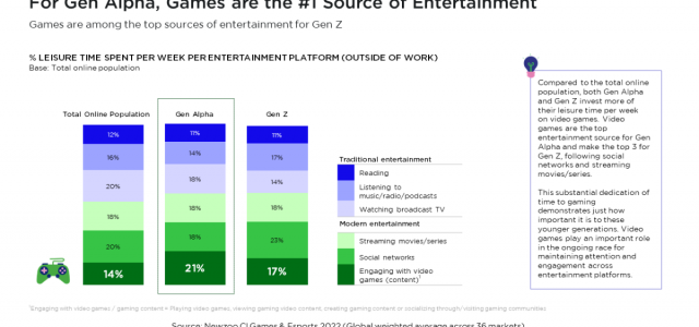 Newzoo: Gens Z and Alpha love games, but they don’t all play