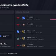 League of Legends Worlds 2022 peaks at 5.15M viewers