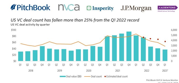 VC funding takes a nosedive in Q1 for 7th straight quarter | NVCA