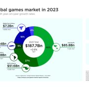 The games market is projected to hit $187.7B in 2023 | Newzoo