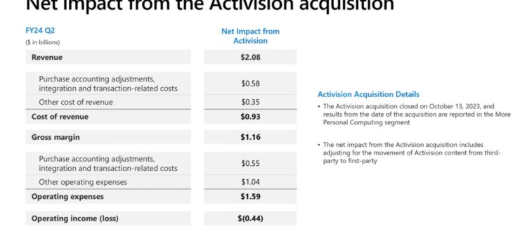 Activision Blizzard added $2B in revenue to Xbox’s Q2 growth