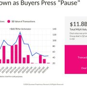 Game M&A hit $11.8B in 2023, lowest since 2019 | Quantum Tech Partners