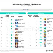Strategy games dominated mobile market in late 2024 | Sensor Tower